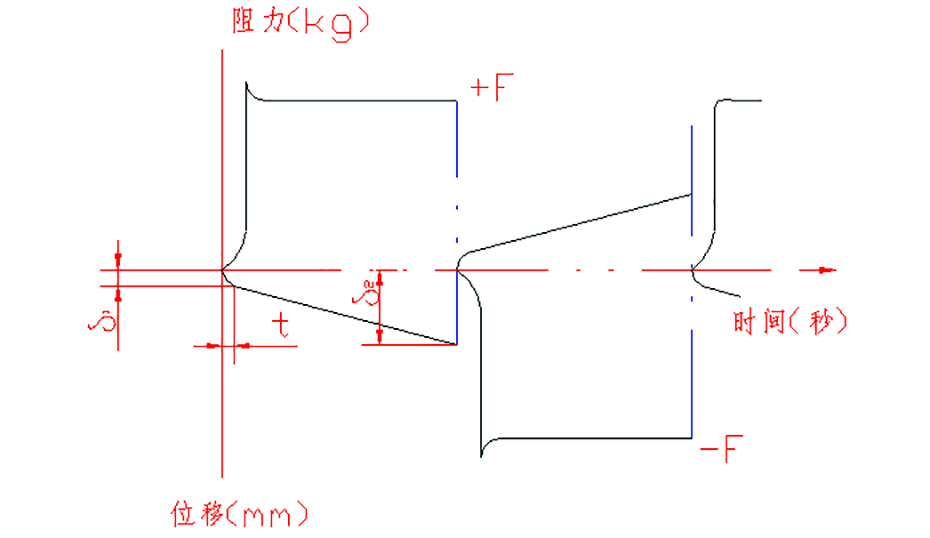 HKS-VI型變壓器減震器特性曲線(xiàn)